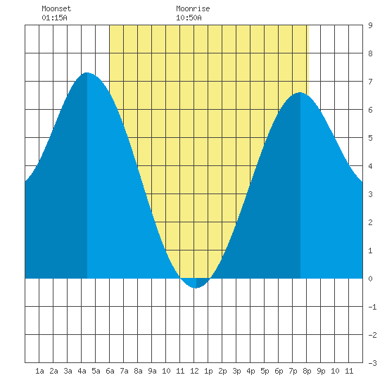 Redwood Creek tide chart for Monday, May 13, 2024
