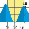 Redwood Creek tide chart for Monday, May 13, 2024