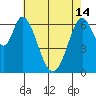 Redwood Creek tide chart for Tuesday, May 14, 2024