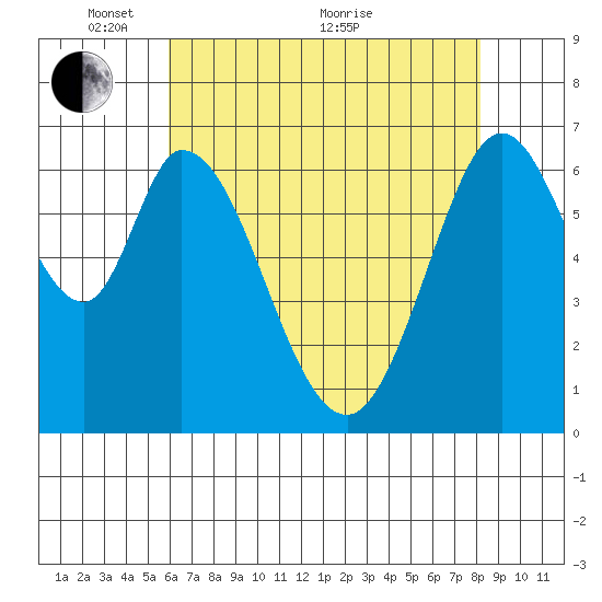 Redwood Creek tide chart for Wednesday, May 15, 2024