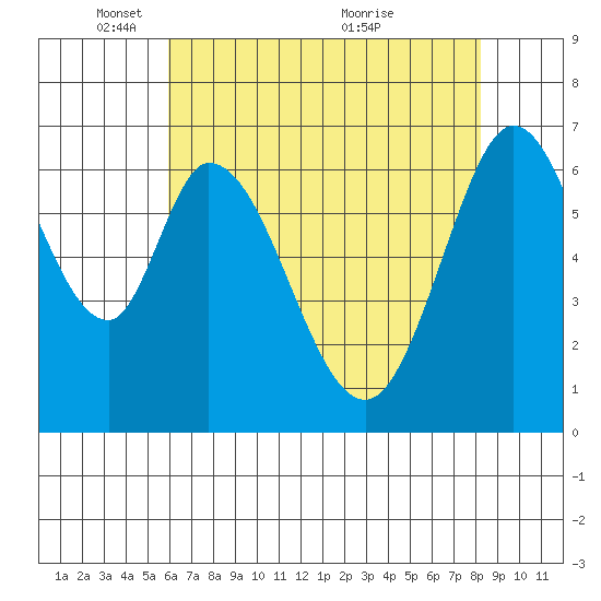 Redwood Creek tide chart for Thursday, May 16, 2024