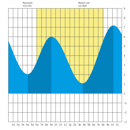 Redwood Creek tide chart for Friday, May 17, 2024