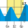 Redwood Creek tide chart for Friday, May 17, 2024