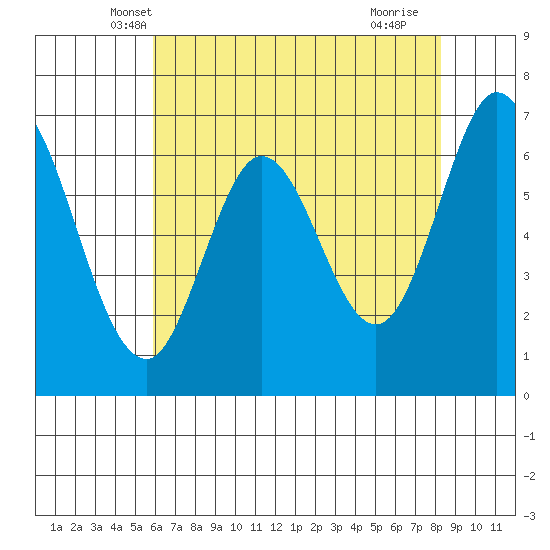 Redwood Creek tide chart for Sunday, May 19, 2024