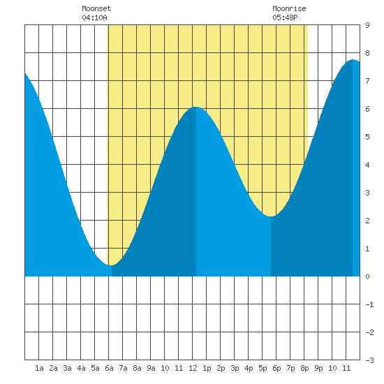 Redwood Creek tide chart for Monday, May 20, 2024
