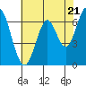 Redwood Creek tide chart for Tuesday, May 21, 2024