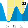 Redwood Creek tide chart for Wednesday, May 22, 2024