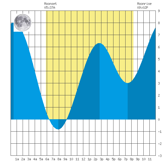 Redwood Creek tide chart for Thursday, May 23, 2024