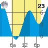 Redwood Creek tide chart for Thursday, May 23, 2024