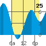 Redwood Creek tide chart for Saturday, May 25, 2024
