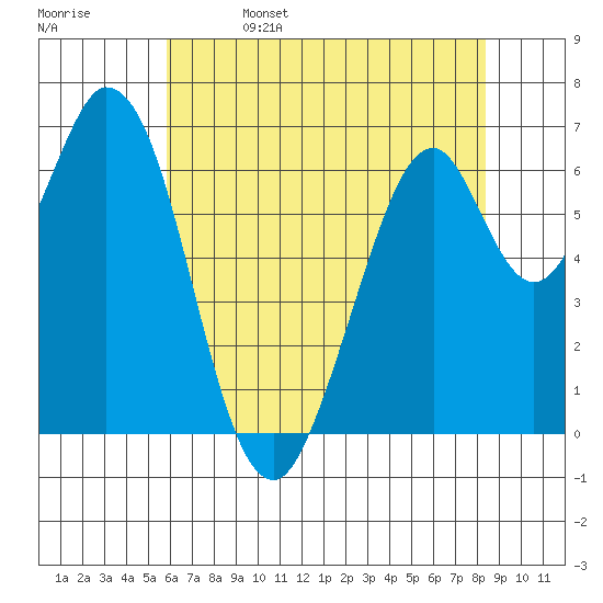 Redwood Creek tide chart for Monday, May 27, 2024