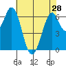Redwood Creek tide chart for Tuesday, May 28, 2024