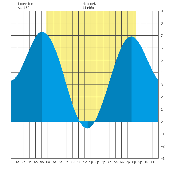 Redwood Creek tide chart for Wednesday, May 29, 2024