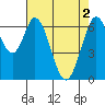 Redwood Creek tide chart for Thursday, May 2, 2024