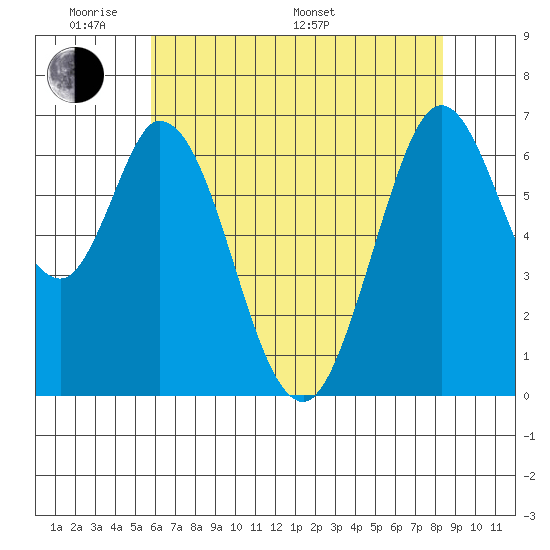 Redwood Creek tide chart for Thursday, May 30, 2024