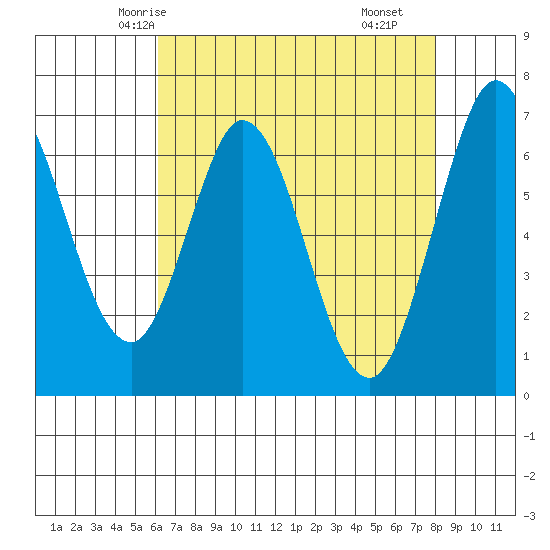 Redwood Creek tide chart for Saturday, May 4, 2024