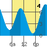 Redwood Creek tide chart for Saturday, May 4, 2024