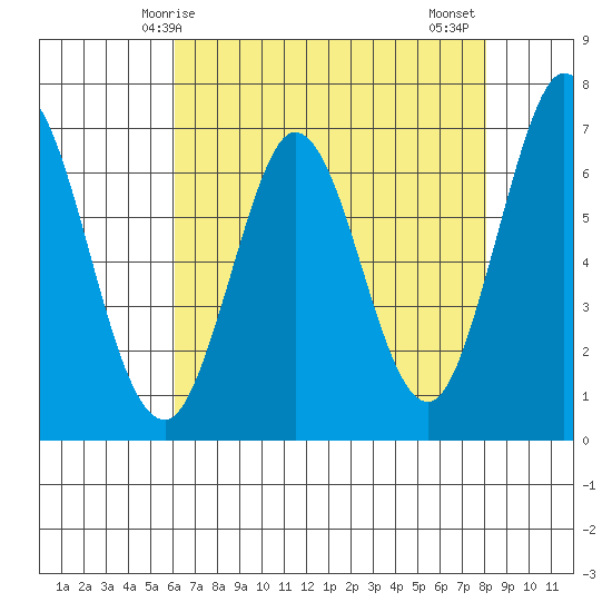 Redwood Creek tide chart for Sunday, May 5, 2024