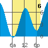 Redwood Creek tide chart for Monday, May 6, 2024