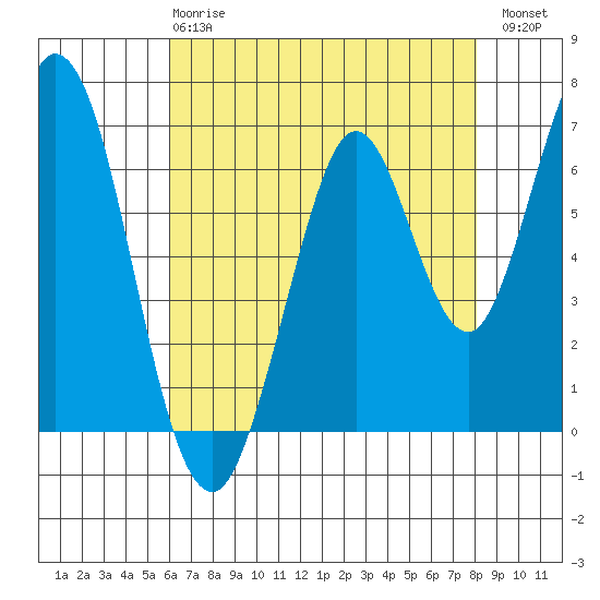 Redwood Creek tide chart for Wednesday, May 8, 2024