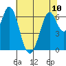 Redwood Creek tide chart for Monday, June 10, 2024