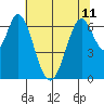Redwood Creek tide chart for Tuesday, June 11, 2024