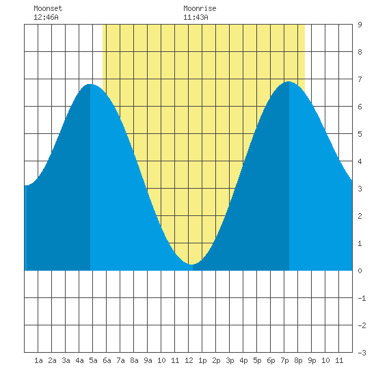 Redwood Creek tide chart for Wednesday, June 12, 2024