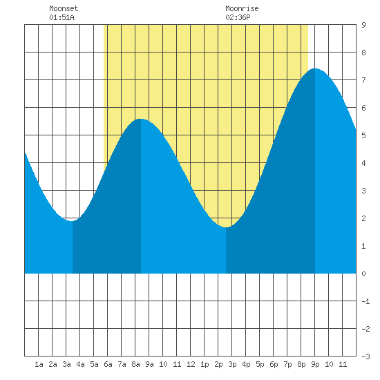 Redwood Creek tide chart for Saturday, June 15, 2024