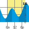 Redwood Creek tide chart for Sunday, June 16, 2024