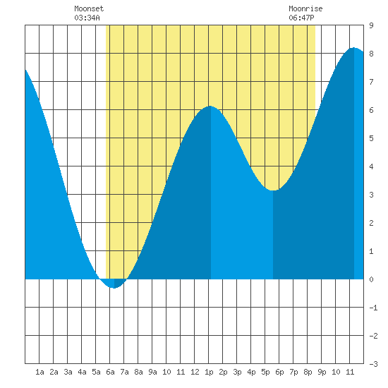 Redwood Creek tide chart for Wednesday, June 19, 2024