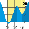 Redwood Creek tide chart for Thursday, June 20, 2024