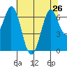 Redwood Creek tide chart for Wednesday, June 26, 2024