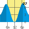 Redwood Creek tide chart for Thursday, June 27, 2024