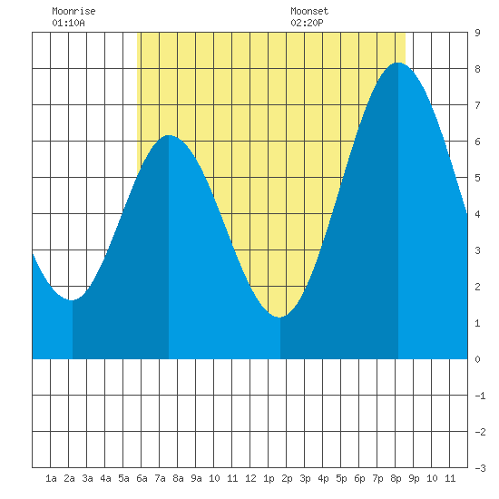 Redwood Creek tide chart for Saturday, June 29, 2024