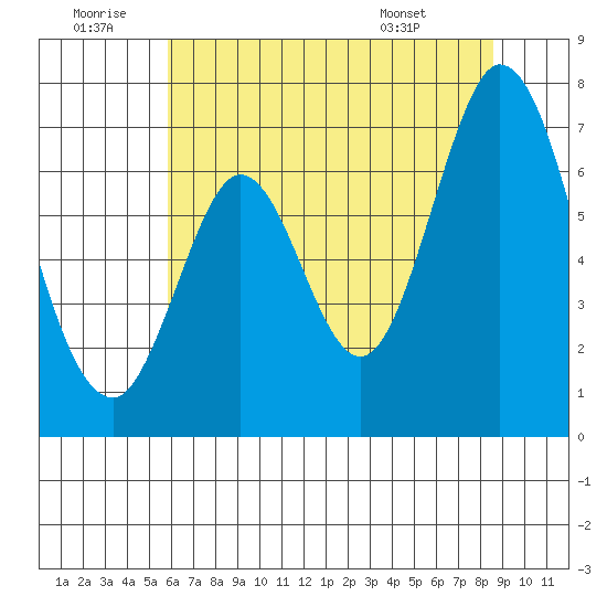Redwood Creek tide chart for Sunday, June 30, 2024
