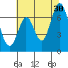 Redwood Creek tide chart for Sunday, June 30, 2024