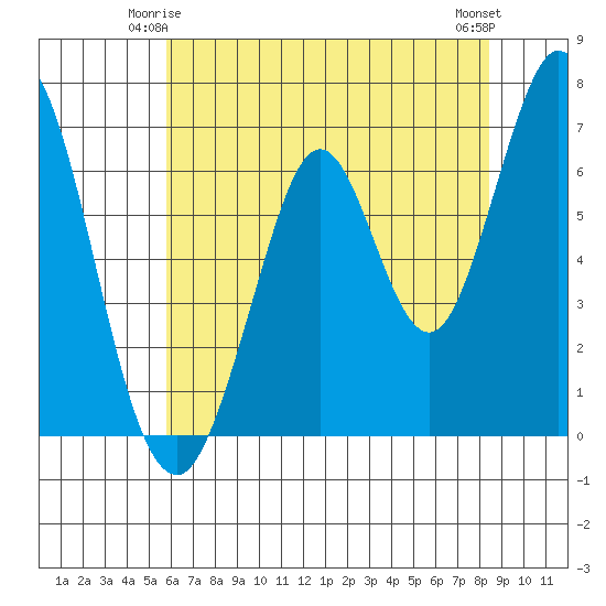 Redwood Creek tide chart for Tuesday, June 4, 2024