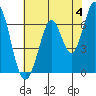 Redwood Creek tide chart for Tuesday, June 4, 2024