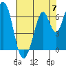 Redwood Creek tide chart for Friday, June 7, 2024