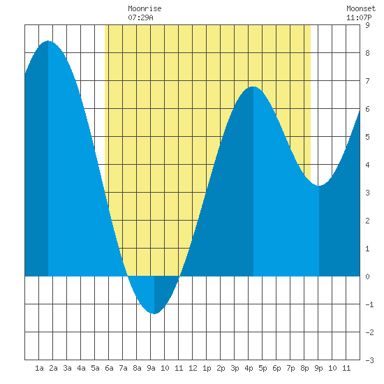 Redwood Creek tide chart for Saturday, June 8, 2024