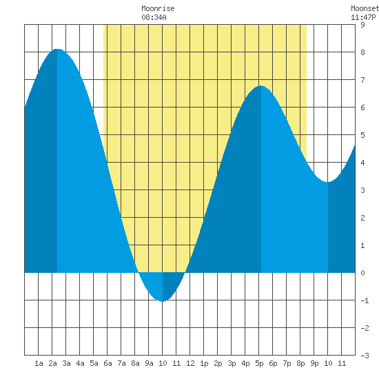 Redwood Creek tide chart for Sunday, June 9, 2024