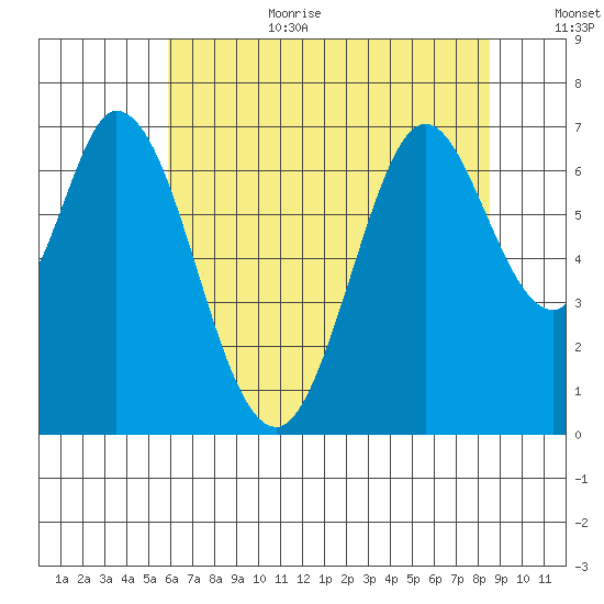 Redwood Creek tide chart for Wednesday, July 10, 2024