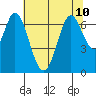 Redwood Creek tide chart for Wednesday, July 10, 2024