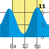 Redwood Creek tide chart for Thursday, July 11, 2024