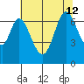 Redwood Creek tide chart for Friday, July 12, 2024