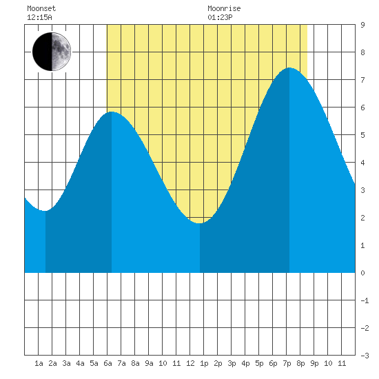 Redwood Creek tide chart for Saturday, July 13, 2024