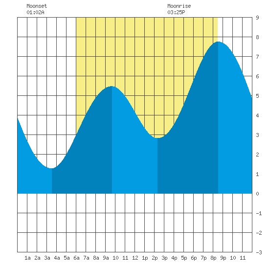 Redwood Creek tide chart for Monday, July 15, 2024