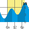 Redwood Creek tide chart for Monday, July 15, 2024