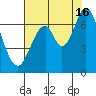 Redwood Creek tide chart for Tuesday, July 16, 2024