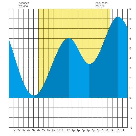 Redwood Creek tide chart for Wednesday, July 17, 2024